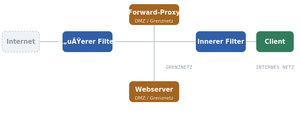 Dmz screened subnet.png