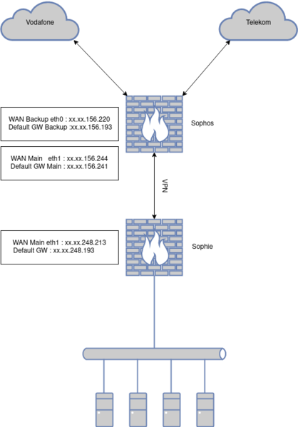 Datei:Netzplan-failover.drawio.png