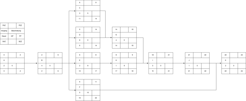Datei:Projekt-netzplan-3.drawio.png