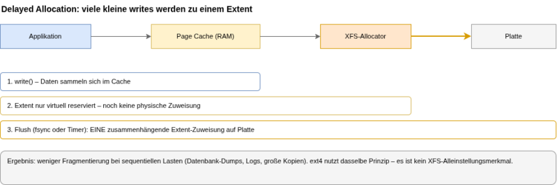 Datei:Xfs-delalloc.drawio.png