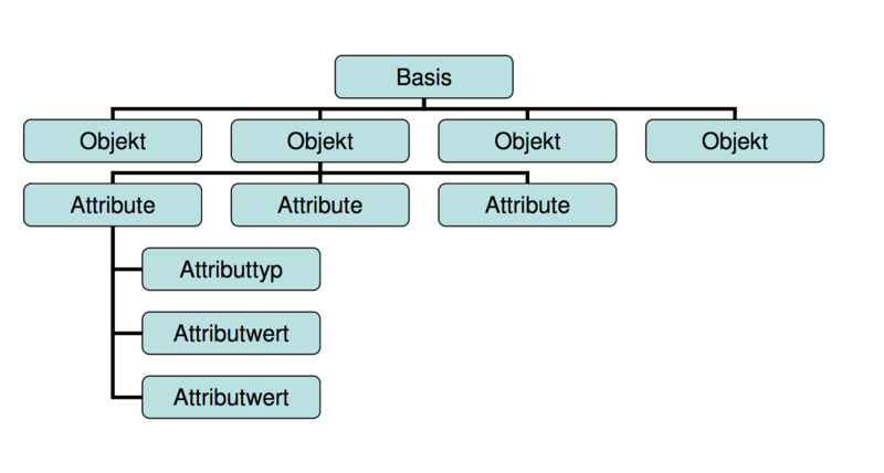 Datei:Ldap-grundlagen1.jpg