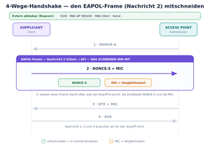 Wpa2-handshake-eapol.svg