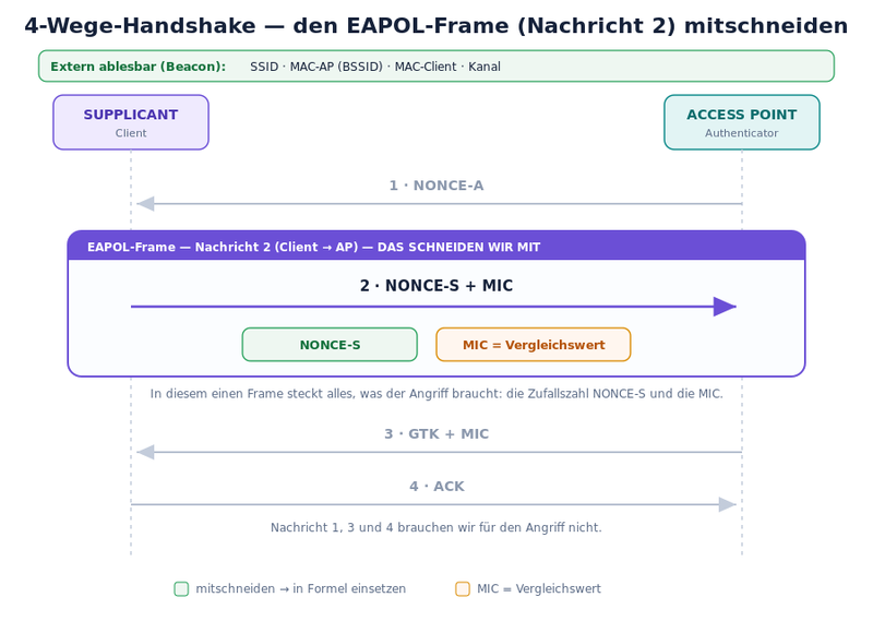 Wpa2-handshake-eapol.svg