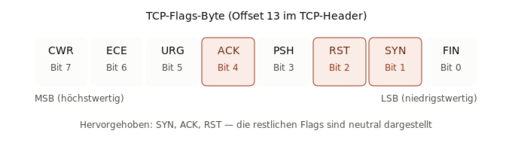 Tcpd-flags.svg