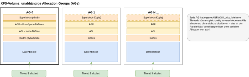 Datei:Xfs-ag.drawio.png