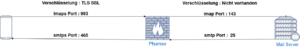 OX Fallbeispiel.drawio.png