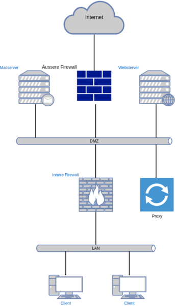 Datei:Dmz screened subnet.drawio.png